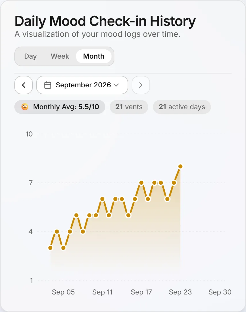 Monthly mood check-in chart trending upward over three weeks